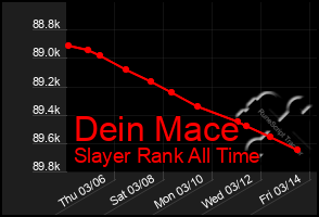 Total Graph of Dein Mace