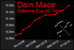 Total Graph of Dein Mace