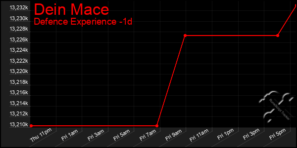 Last 24 Hours Graph of Dein Mace