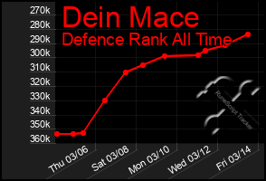 Total Graph of Dein Mace