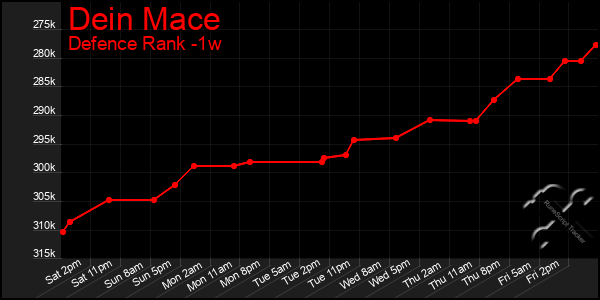 Last 7 Days Graph of Dein Mace