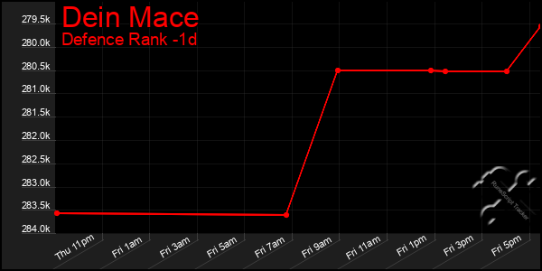 Last 24 Hours Graph of Dein Mace