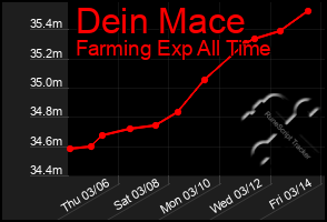 Total Graph of Dein Mace