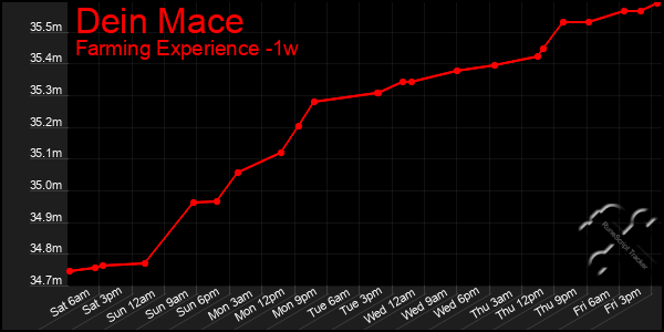 Last 7 Days Graph of Dein Mace