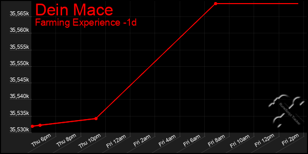 Last 24 Hours Graph of Dein Mace