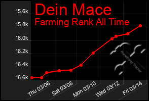 Total Graph of Dein Mace