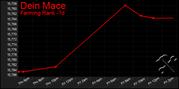 Last 24 Hours Graph of Dein Mace