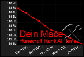 Total Graph of Dein Mace