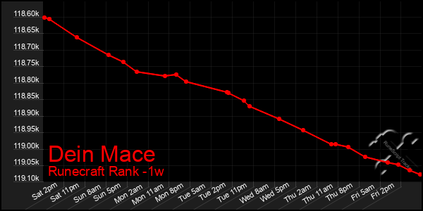 Last 7 Days Graph of Dein Mace