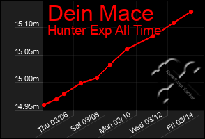 Total Graph of Dein Mace