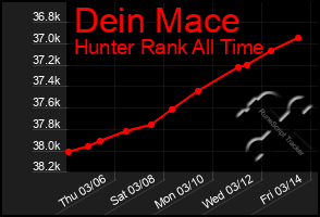 Total Graph of Dein Mace