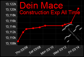 Total Graph of Dein Mace