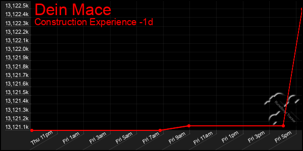 Last 24 Hours Graph of Dein Mace