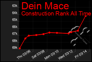 Total Graph of Dein Mace