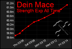 Total Graph of Dein Mace