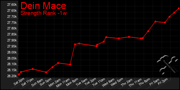 Last 7 Days Graph of Dein Mace