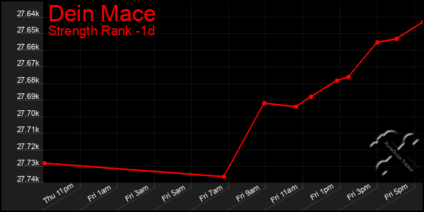 Last 24 Hours Graph of Dein Mace