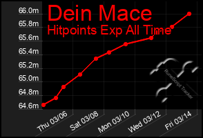 Total Graph of Dein Mace