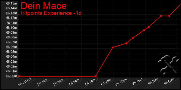 Last 24 Hours Graph of Dein Mace