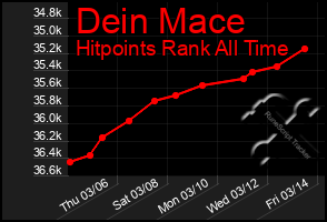 Total Graph of Dein Mace