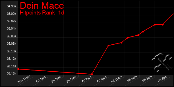 Last 24 Hours Graph of Dein Mace