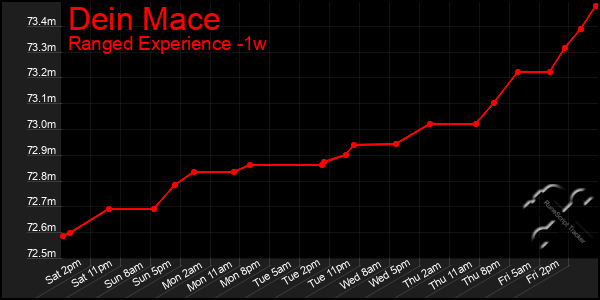 Last 7 Days Graph of Dein Mace