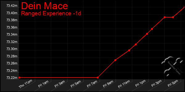 Last 24 Hours Graph of Dein Mace