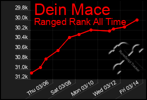 Total Graph of Dein Mace