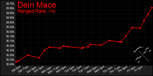 Last 7 Days Graph of Dein Mace