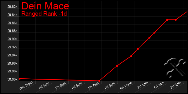 Last 24 Hours Graph of Dein Mace