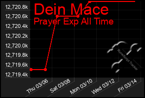 Total Graph of Dein Mace