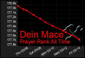 Total Graph of Dein Mace