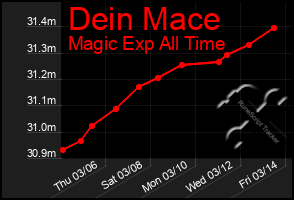 Total Graph of Dein Mace