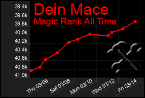 Total Graph of Dein Mace