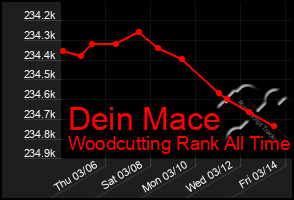 Total Graph of Dein Mace