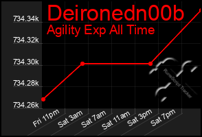 Total Graph of Deironedn00b