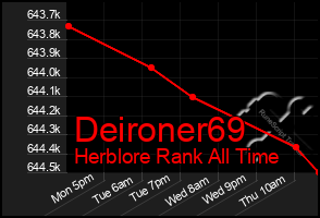 Total Graph of Deironer69