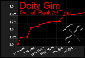 Total Graph of Deity Gim