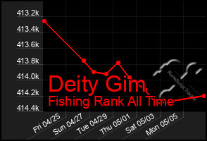Total Graph of Deity Gim