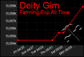 Total Graph of Deity Gim