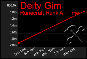 Total Graph of Deity Gim