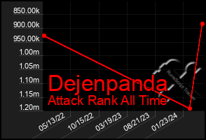 Total Graph of Dejenpanda