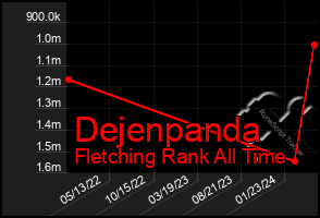 Total Graph of Dejenpanda