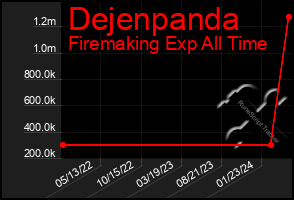 Total Graph of Dejenpanda