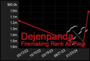 Total Graph of Dejenpanda