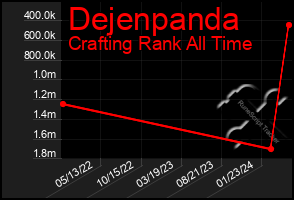 Total Graph of Dejenpanda