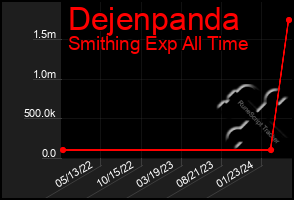 Total Graph of Dejenpanda