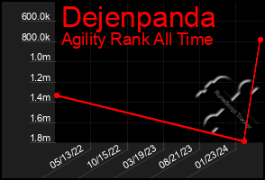 Total Graph of Dejenpanda