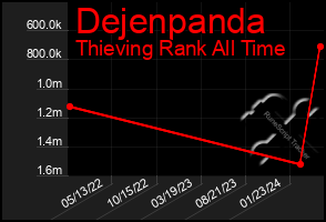 Total Graph of Dejenpanda