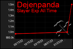 Total Graph of Dejenpanda